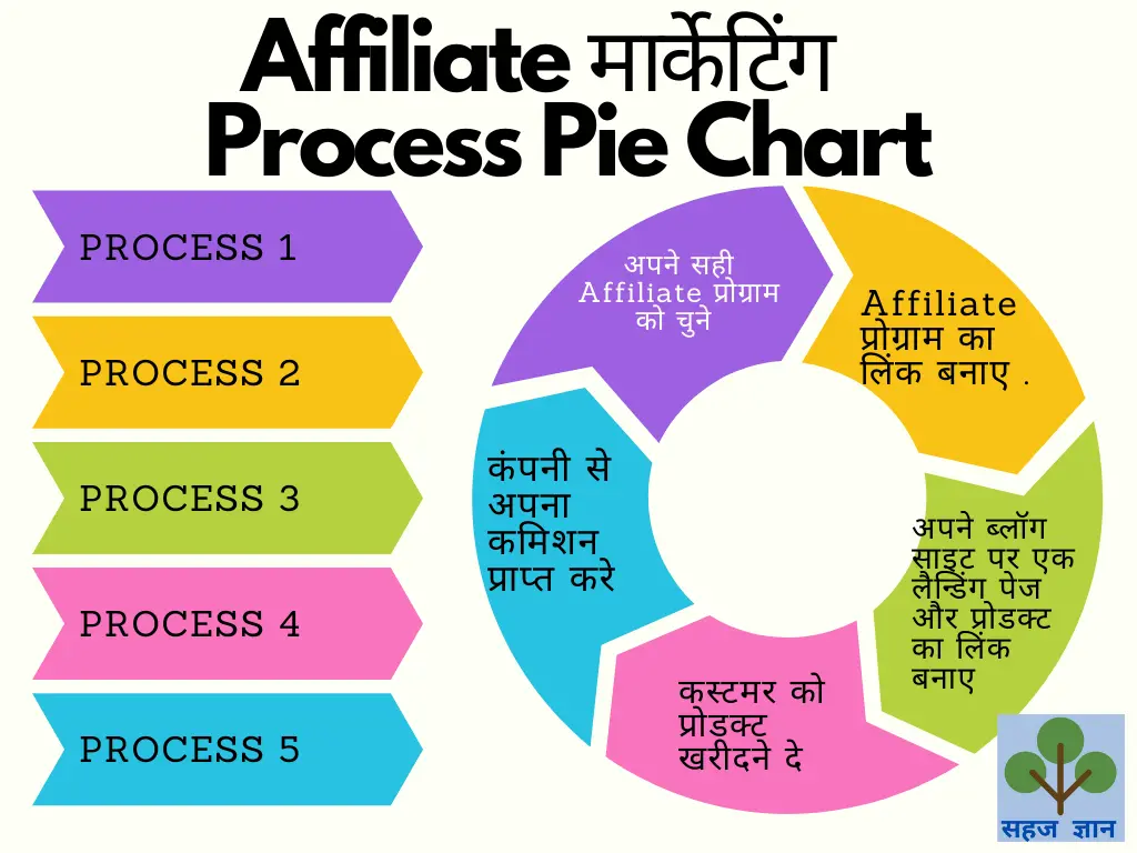 Affiliate marketing Colorful Process Pie Chart