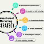 Omnichannel-Marketing Stretegy