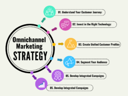 Omnichannel-Marketing Stretegy
